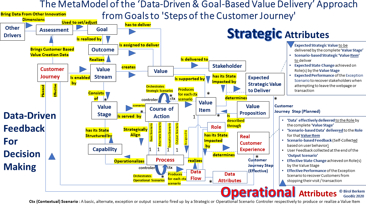 Decision_Making_using_the_Data-Driven_and_Goal-based_Value_Delivery_from_Goals_to_Steps_of_the_Customer_Journey