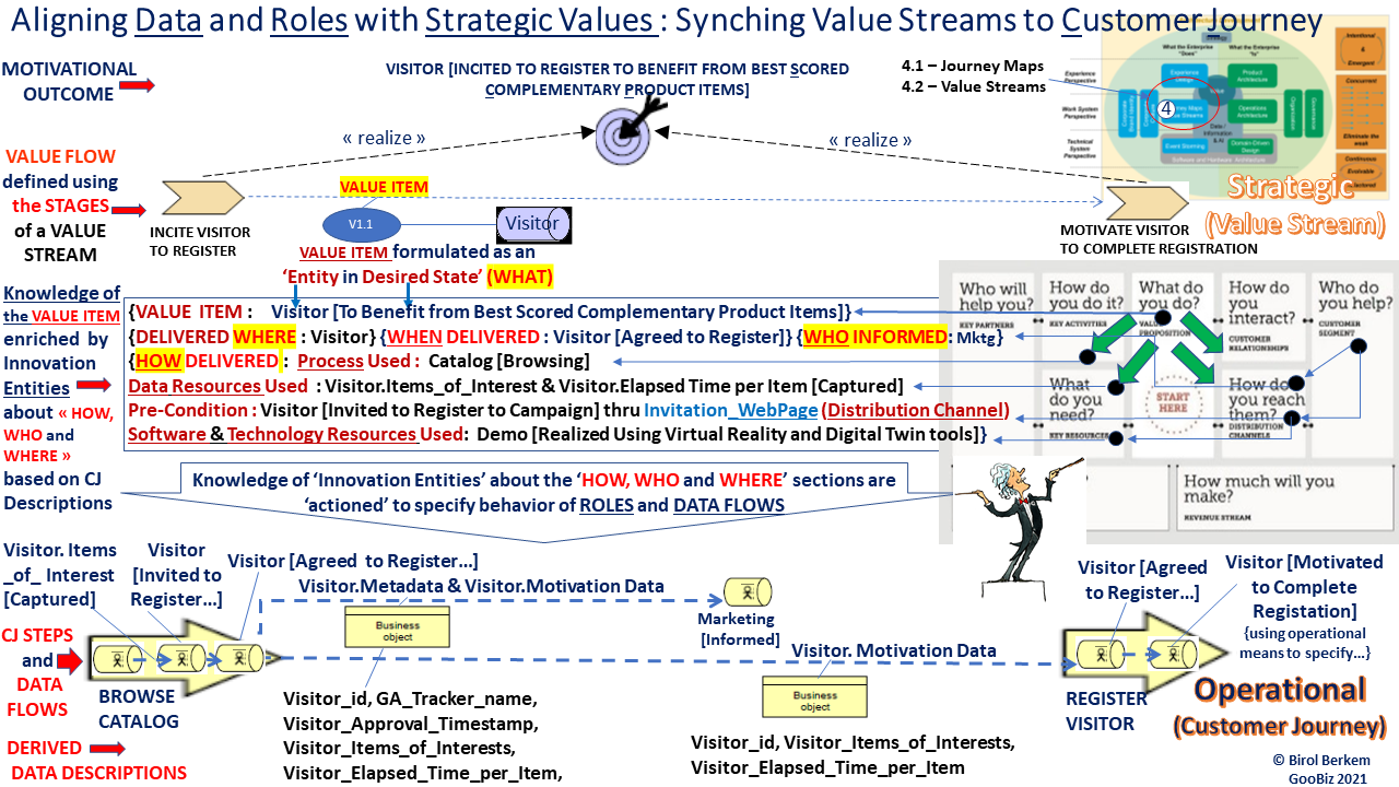 Routing Data where Needed - Reusing Desired States of Value Stream Stages in the Customer Journey 