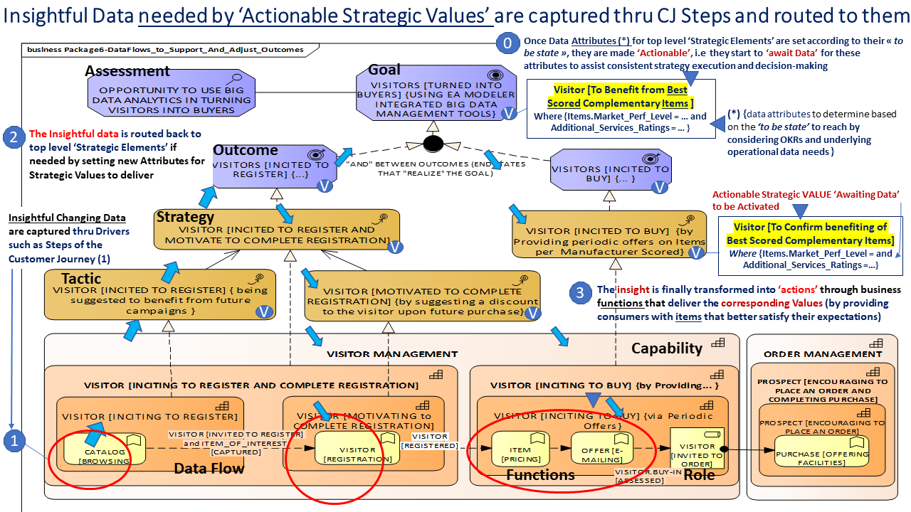 Insightful Data that are needed by ‘Actionable Values’ are captured and routed back to them 