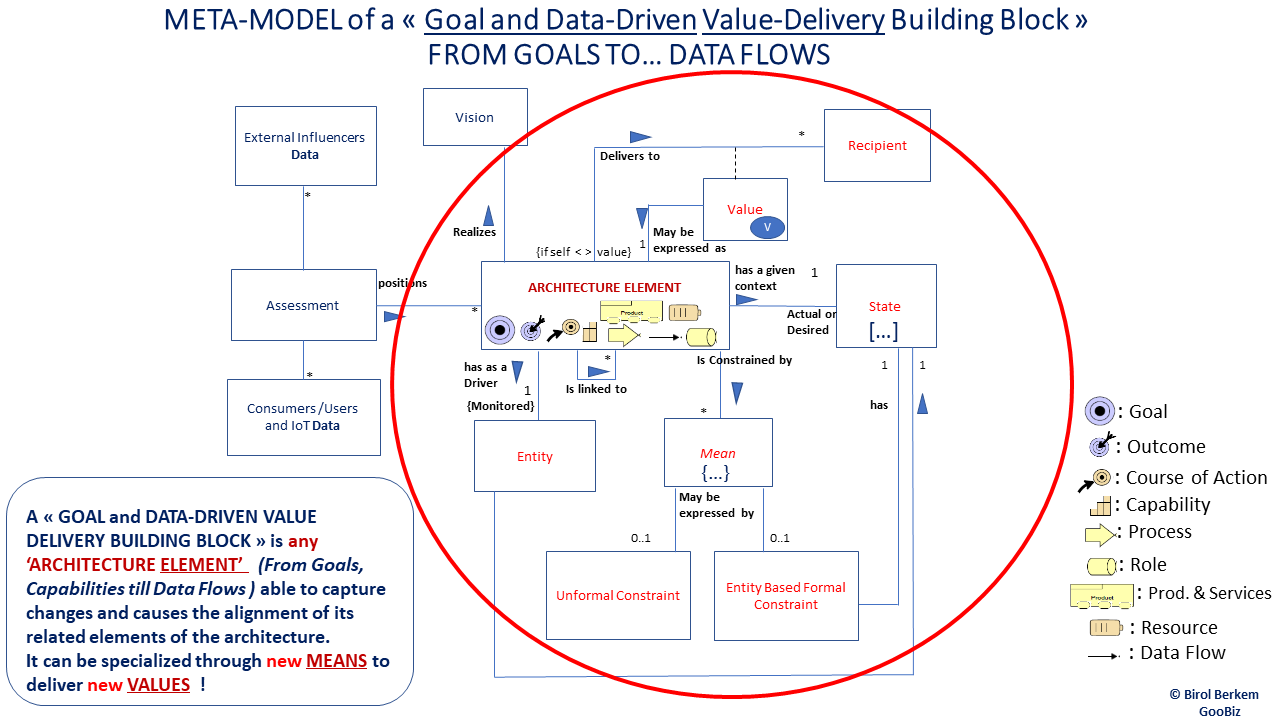 Meta Model of a Value Delivering Information Based Building Block 