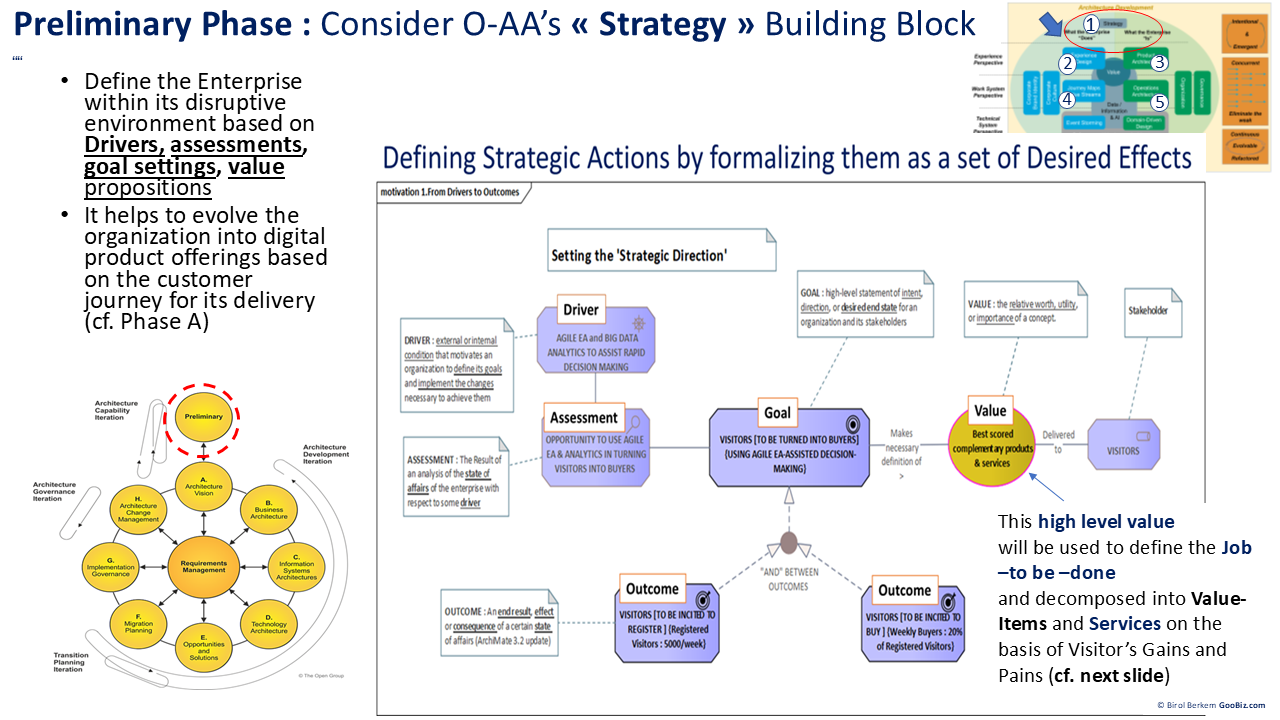 TOGAF ADM's Preliminary Phase : Consider the O-AA Strategy Building Block