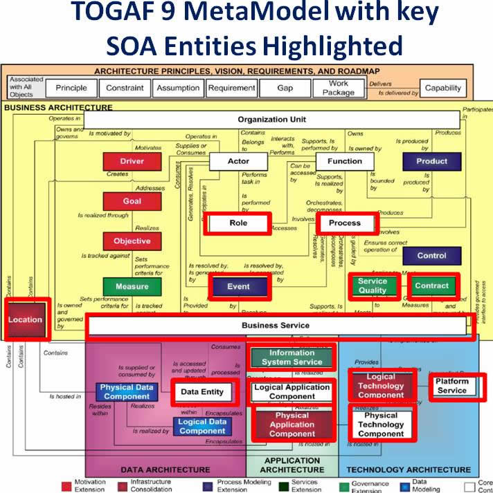 The Togaf Standard Version 9 2 Building Blocks